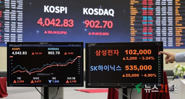  서울 여의도 한국거래소 홍보관에 코스피 종가와 삼성전자, SK하이닉스 종가가 표기돼 있다. [한주형 기자]