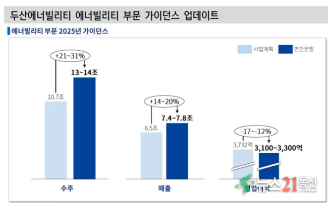  두산에너빌리티 에너빌리티 부문 2025년 가이던스. 연간 수주 전망은 10.7조원에서 13~14조원으로 대폭 상향했으나 , 영업이익은 3732억원에서 3100~3300억원으로 하향 조정했다. [자료=신한투자증권]