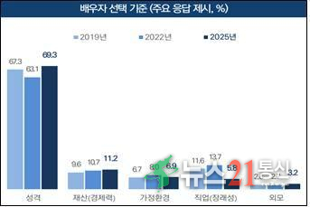 '2025년 한국인의 의식·가치관 조사' 배우자 선택 기준. (문화체육관광부 제공) *재판매 및 DB 금지