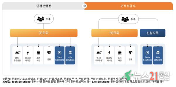 ㈜한화 이사회가 14일 테크 및 라이프 부문을 신설법인으로 분할하는 안을 결의했다. /한화